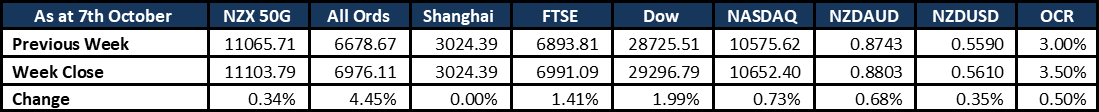 Market Update 20221010